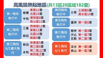 侯友宜：淡水、泰山6/1劃入熱區
