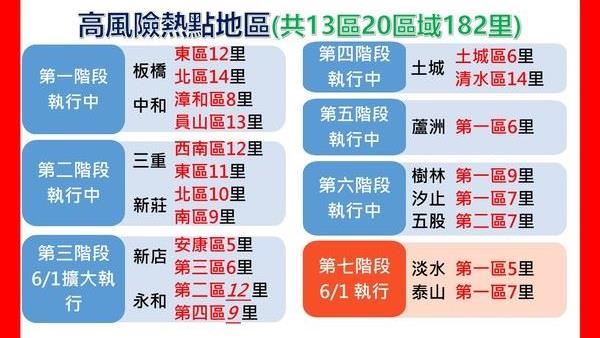 新北人注意！20個高風險地區一次看