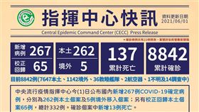 中央流行疫情指揮中心今（1）日公布國內新增267例COVID-19確定病例，分別為262例本土個案及5例境外移入個案（圖／指揮中心提供）