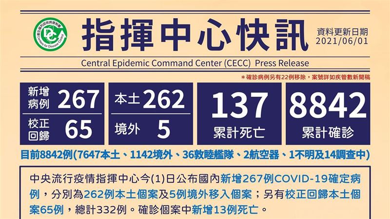 疫情趨緩？醫曝「接下來的壓力在此」