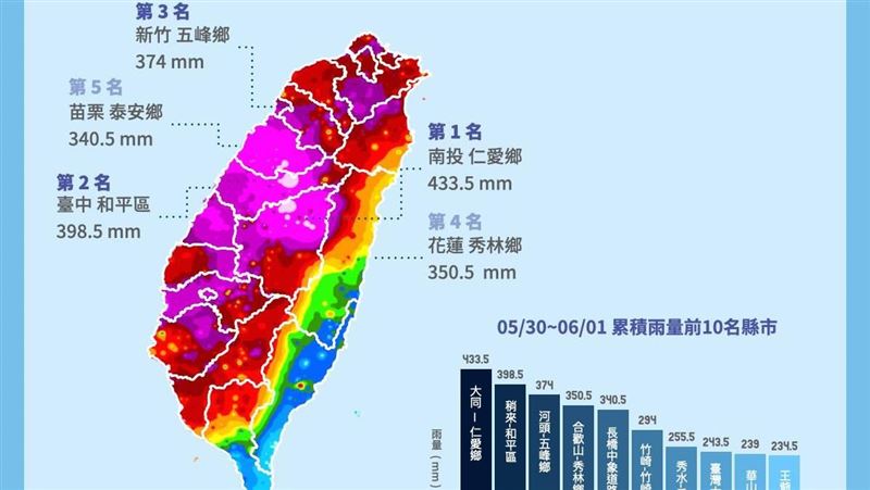 梅雨大贏家出爐：南投、台中、苗栗