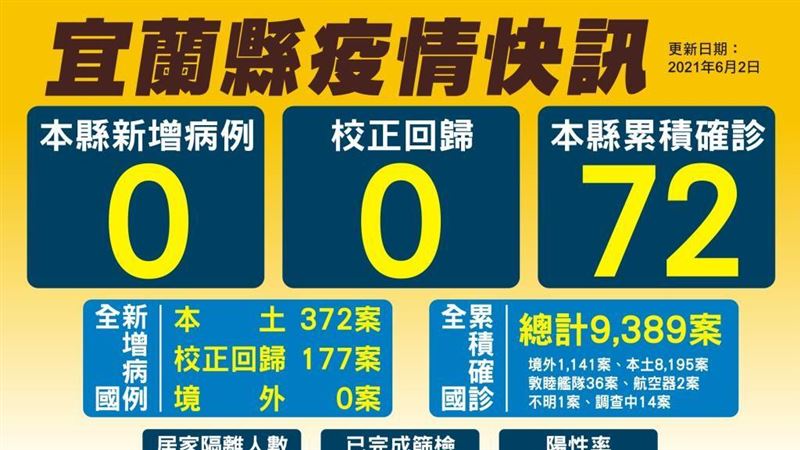 宜蘭+0！林姿妙籲大家：不要放鬆