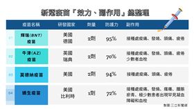 千萬疫苗將入台！6大疫苗效用總整理(圖/記者陳佳鈴製表)