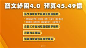 ▲「藝文紓困4.0」補助方案。（圖／文化部提供）