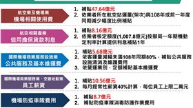交通部發布最新的航空業紓困細項內容。（圖／交通部提供）