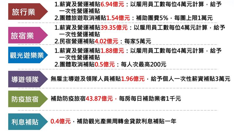 觀光業紓困　員工薪資每人可補貼4萬