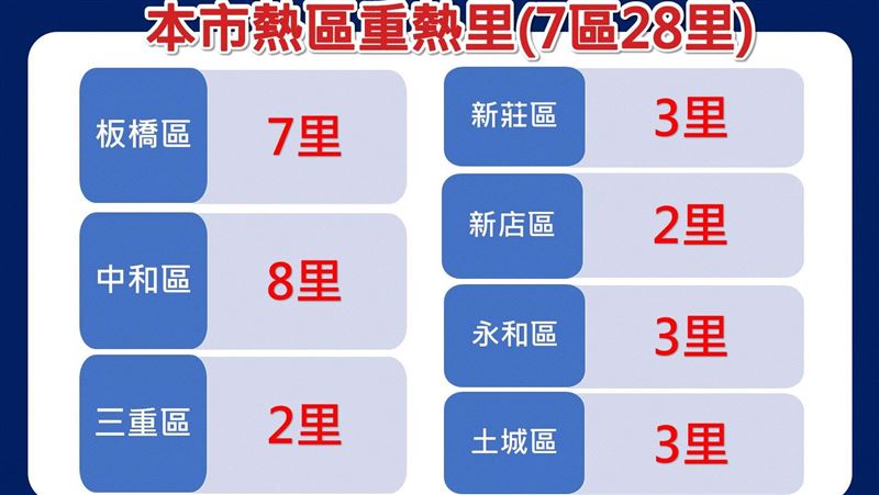 重熱里未公布里別挨批　新北：言重了