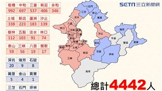 新北確診4442人　一圖看各區分布