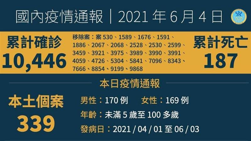 不斷更新／21死！今增474例確診