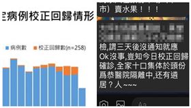 ▲每日的校正回歸數竟然也被拿來製作成假訊散布。（圖／翻攝畫面）