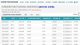 國研院,疫情地圖,疫苗,接種進度,新冠肺炎。(圖/翻攝自國家實驗研究院官網)