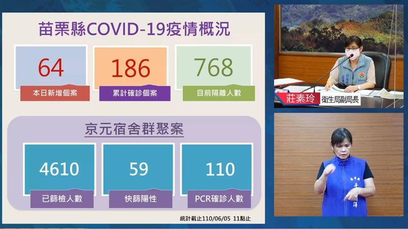新／苗栗64+2群聚擴大　足跡曝光