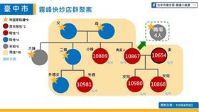 新／台中+9！全為「家庭群聚感染」