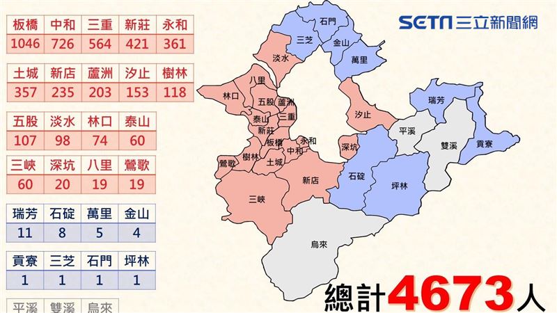新北確診4673人　一圖看各區分布