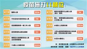 0607一張表看懂接種順序（圖／三立新聞網製圖）註：表列暫定計畫、以指揮中心公布為準