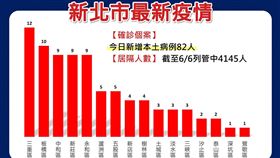 0607侯友宜新北市防疫記者會相關圖表（圖／新北市府提供）