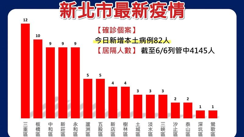 新北確診4905例　一圖看各區分布
