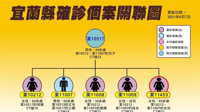 宜蘭確診再+1！去過全聯、市場周邊