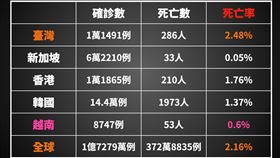 王鴻薇表示，台灣的死亡率高達2.48%，與鄰國或是其他先進國家相比，都是偏高的（圖／翻攝自王鴻薇臉書）