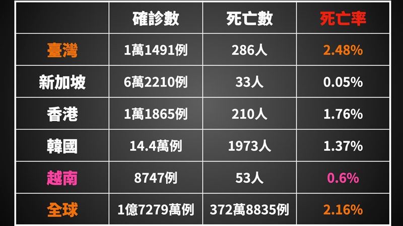 王鴻薇：台灣新冠死亡率居四小龍之冠