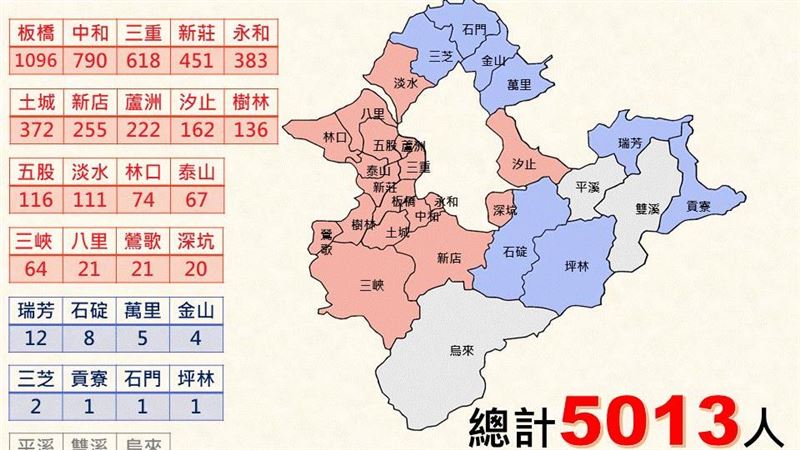新北飆破5千本土　各行政區分布出爐