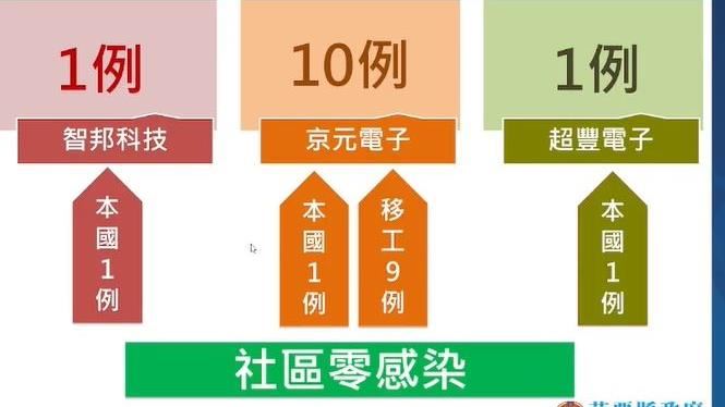 新／苗栗+12！京元移工確診佔9例
