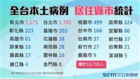 今年1月1日起，各縣市累計確診人數。（圖／三立新聞網製圖）