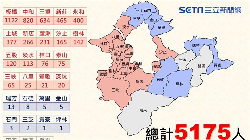 新北確診5175人　一圖看各區分布