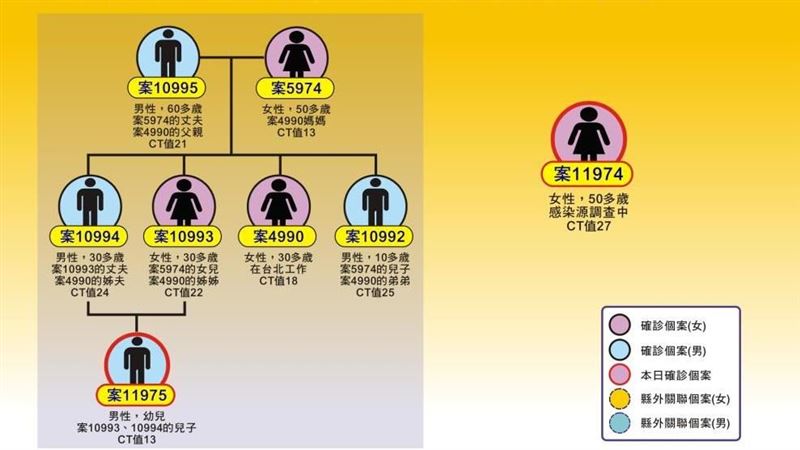 宜蘭一家9口7人確診　最小才9個月