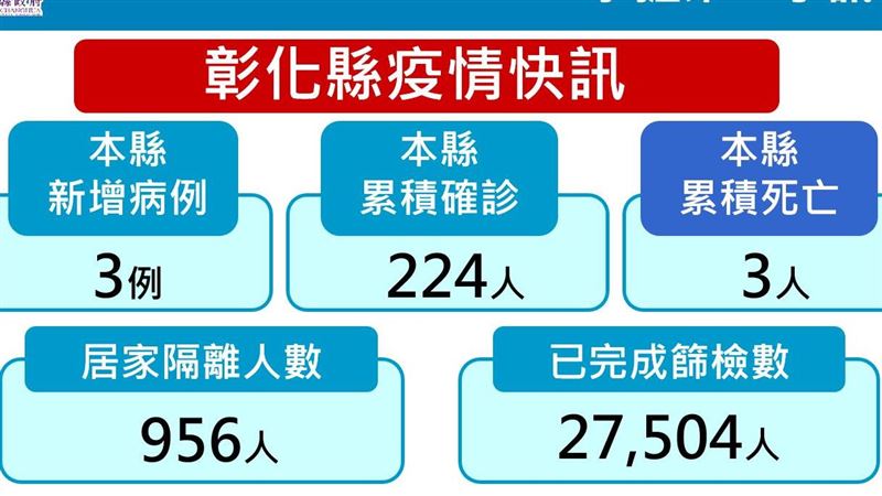 新／彰化+3足跡曝！按摩女重症插管