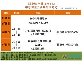 快訊／苗栗日爆43確診！移工「31例無症狀」　足跡曝光（圖／翻攝畫面）