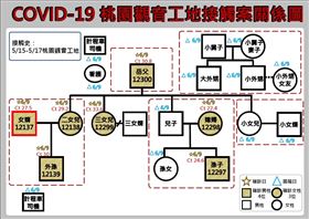 ▲花蓮縣零確診5天後猛爆7例，都是同一家人，為家庭感染。（圖／翻攝自花蓮縣政府臉書）
