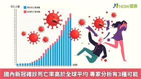 名家專用／NOW健康／全台確診人數破萬，病毒就在你身邊，指揮中心統計這波300多名死亡個案症狀，其中最常出現的3大症狀是發燒、咳嗽、呼吸困難。(勿用)