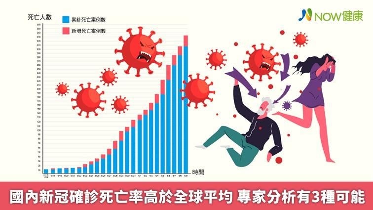 國內新冠確診死亡率高於全球平均
