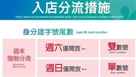 台北市全聯及家樂福等賣場，周末強制「身分證單雙號」分流政策，希望能減少群聚。（圖／家樂福提供）