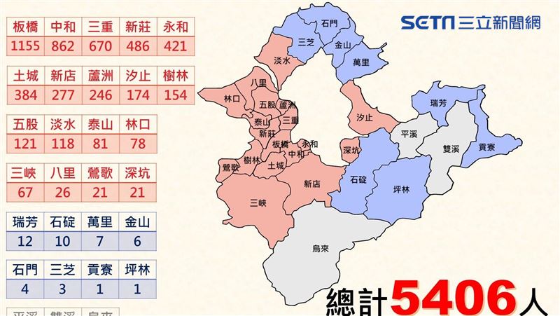 新北確診5406人　一圖看各區分布