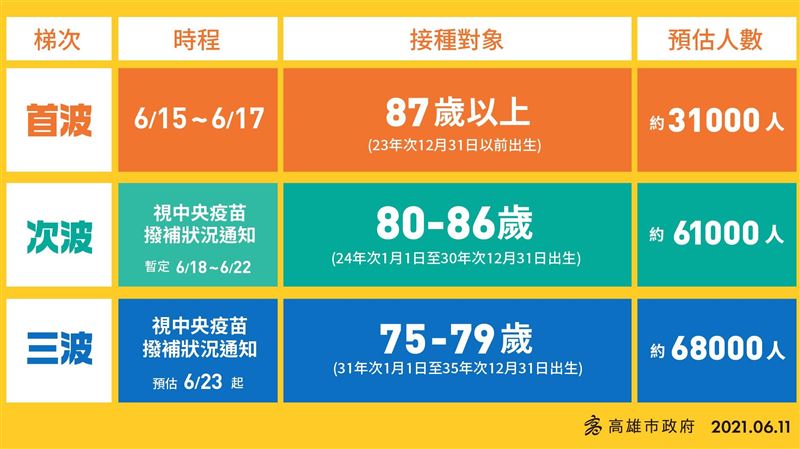 高雄疫苗15日開打　3.1萬人優先