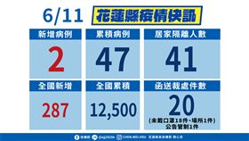▲花蓮11日新增2例確診，皆為解隔離前採檢後陰轉陽。（圖／翻攝自花蓮縣府臉書粉絲專頁）