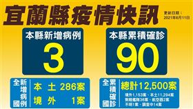 0611宜蘭疫情 （圖／宜蘭縣政府提供）