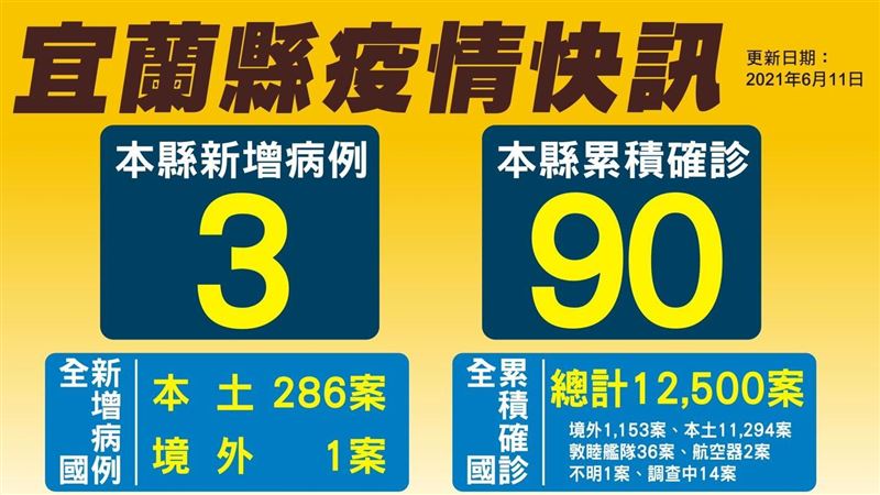 宜蘭確診+3！他二採陰解隔離後確診