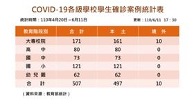學生,確診,教育部,大專院校,染疫,新冠肺炎（圖／翻攝畫面）