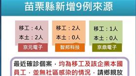 新／苗栗疫情趨緩　+9全集中電子廠(圖/翻攝畫面)