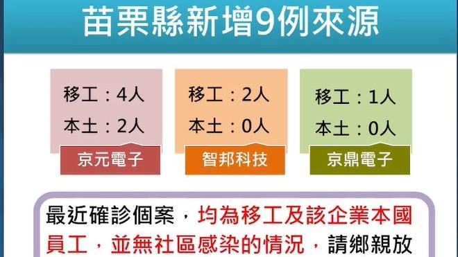 新／苗栗疫情趨緩　+9全集中電子廠