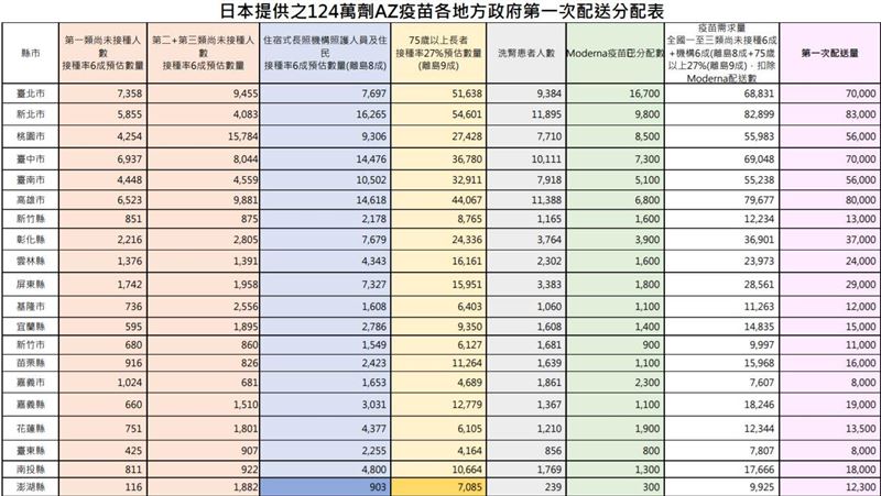 搶疫苗大戰　一張圖看清各縣市分配量