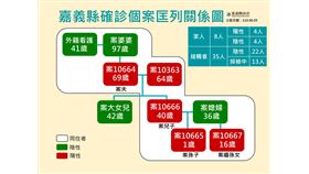 新冠肺炎,三級警戒,嘉義縣,疫調,隱匿