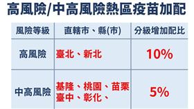 高風險／中高分險熱區疫苗加配（圖／CDC提供）