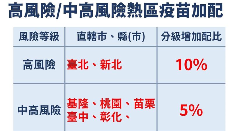 高風險熱區疫苗加配　雙北各增10%