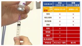 打疫苗發燒怎麼辦？一張圖秒懂是副作用還是染疫。（組合圖／資料畫面／台中市政府提供）