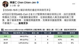 前副總統、中研院院士陳建仁認為，新冠重症率與死亡率會隨著年齡上升。（圖／翻攝自陳建仁臉書）
