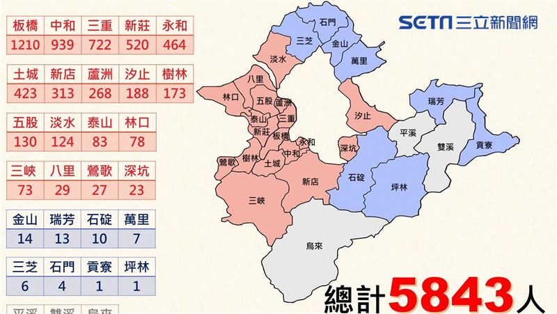 新北確診5843人　一圖看各區分布